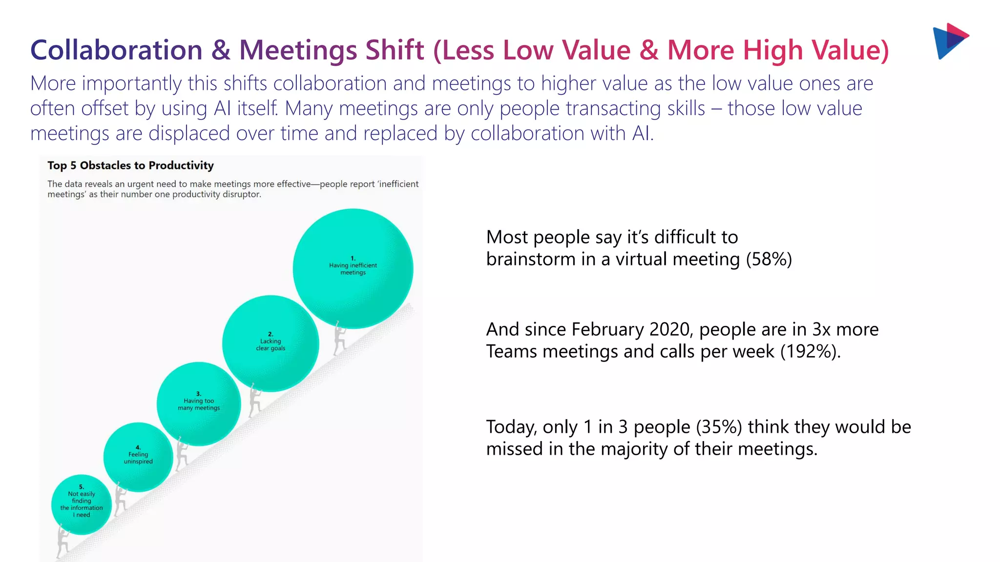 More importantly this shifts collaboration and meetings to higher value as the low value ones are
often offset by using AI itself. Many meetings are only people transacting skills – those low value
meetings are displaced over time and replaced by collaboration with AI.
Collaboration & Meetings Shift (Less Low Value & More High Value)
Most people say it’s difficult to
brainstorm in a virtual meeting (58%)
And since February 2020, people are in 3x more
Teams meetings and calls per week (192%).
Today, only 1 in 3 people (35%) think they would be
missed in the majority of their meetings.
 