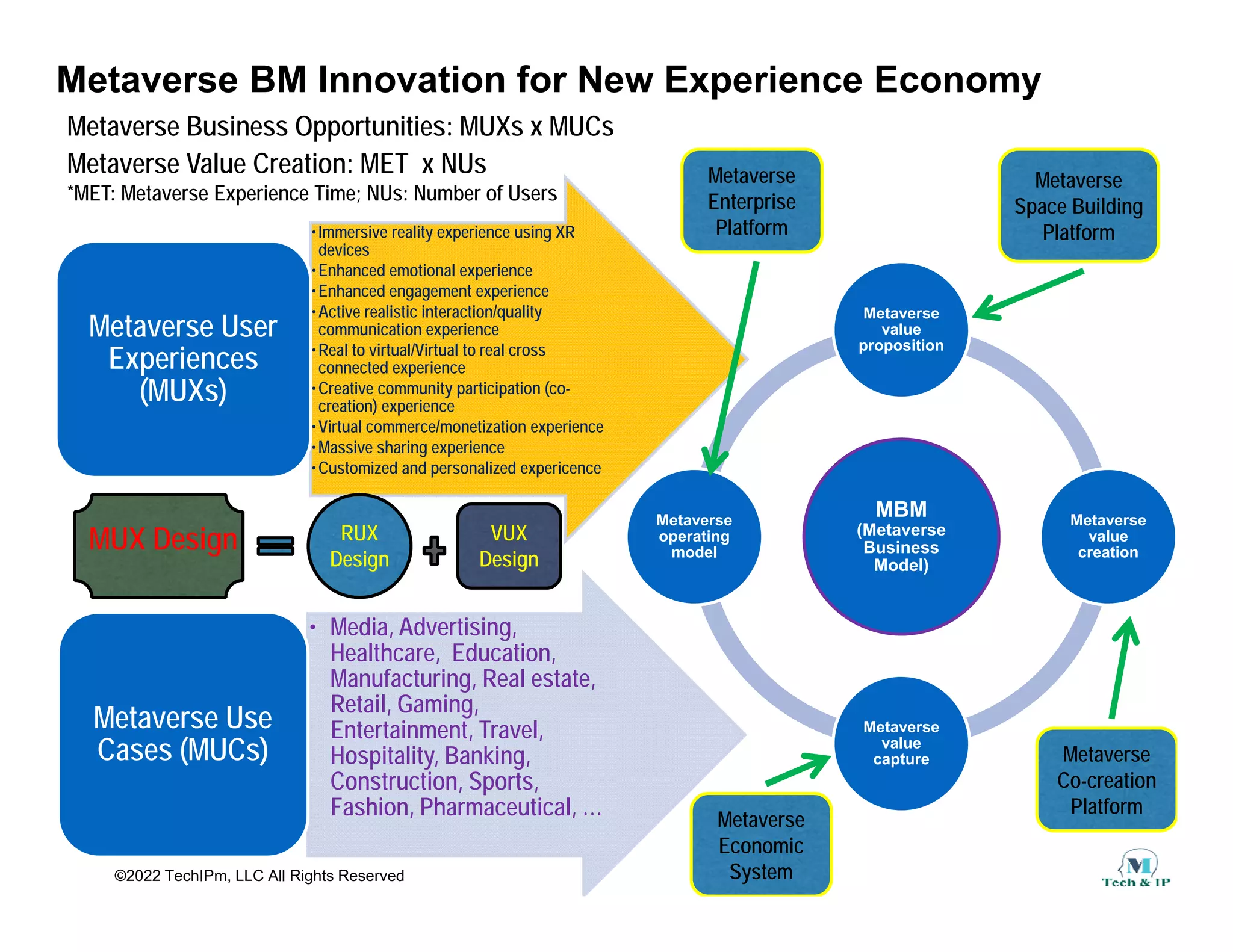 Metaverse BM Innovation for New Experience Economy
Metaverse Business Opportunities: MUXs x MUCs
Metaverse
Metaverse M t
M t
Metaverse Value Creation: MET x NUs
•Immersive reality experience using XR
devices
•Enhanced emotional experience
•Enhanced engagement experience
Metaverse
Enterprise
Platform
Metaverse
Enterprise
Platform
Metaverse
Space Building
Platform
Metaverse
Space Building
Platform
*MET: Metaverse Experience Time; NUs: Number of Users
Enhanced engagement experience
•Active realistic interaction/quality
communication experience
•Real to virtual/Virtual to real cross
connected experience
•Creative community participation (co-
creation) experience
Metaverse User
Experiences
(MUXs)
Metaverse
value
proposition
•Virtual commerce/monetization experience
•Massive sharing experience
•Customized and personalized expericence
MBM
(Metaverse
Metaverse
value
Metaverse
operating
MUX Design RUX VUX
• Media, Advertising,
Healthcare Education
(
Business
Model)
value
creation
operating
model
MUX Design RUX
Design
VUX
Design
Healthcare, Education,
Manufacturing, Real estate,
Retail, Gaming,
Entertainment, Travel,
Hospitality, Banking,
C t ti S t
Metaverse Use
Cases (MUCs)
)
Metaverse
value
capture Metaverse
C ti
Metaverse
C ti
©2022 TechIPm, LLC All Rights Reserved
Construction, Sports,
Fashion, Pharmaceutical, … Metaverse
Economic
System
Metaverse
Economic
System
Co-creation
Platform
Co-creation
Platform
 