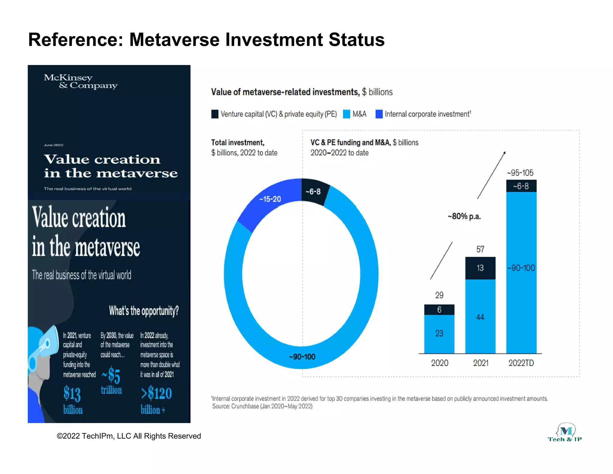 Reference: Metaverse Investment Status
©2022 TechIPm, LLC All Rights Reserved
 