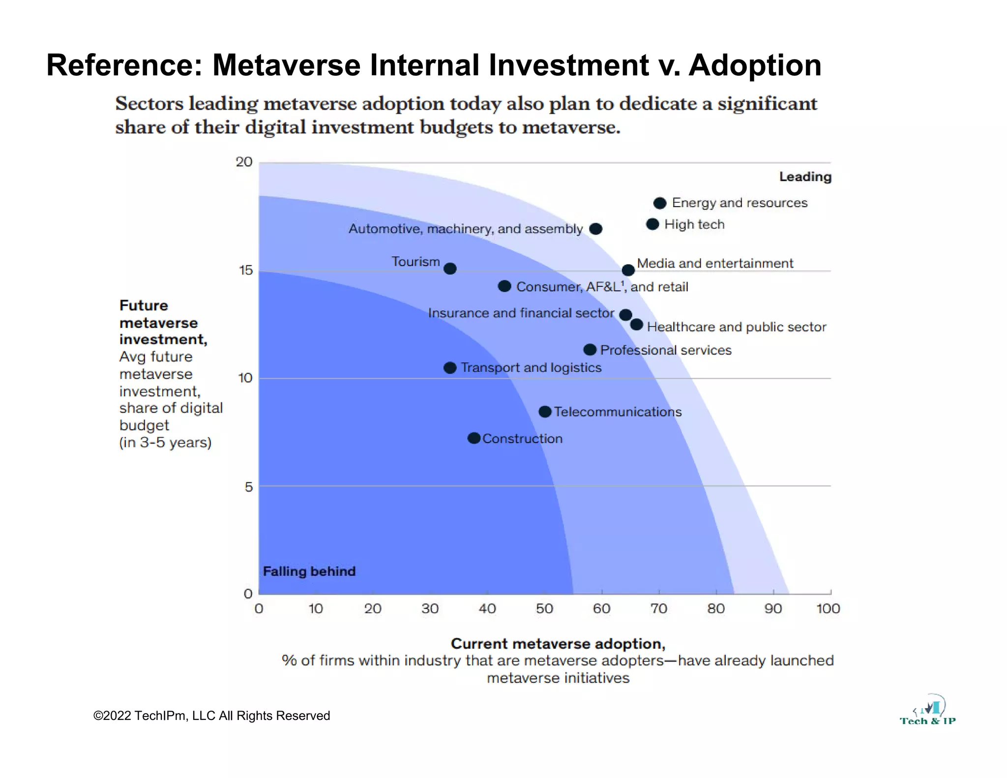 Reference: Metaverse Internal Investment v. Adoption
©2022 TechIPm, LLC All Rights Reserved
 