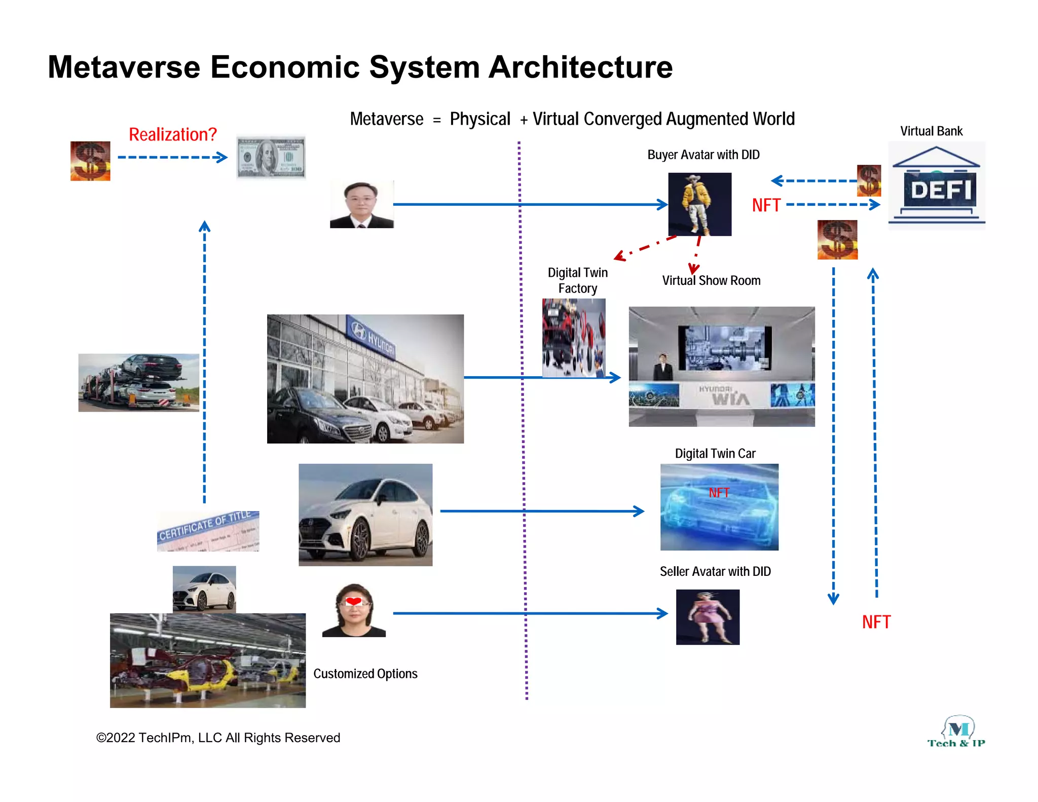 Metaverse Economic System Architecture
Metaverse = Physical + Virtual Converged Augmented World
Metaverse = Physical + Virtual Converged Augmented World
Virtual Bank
Virtual Bank
Realization?
Buyer Avatar with DID
Buyer Avatar with DID
NFT
NFT
Virtual Show Room
Virtual Show Room
Digital Twin
Digital Twin
Factory
Factory
Digital Twin Car
Digital Twin Car
Digital Twin Car
Digital Twin Car
NFT
NFT
Seller Avatar with DID
Seller Avatar with DID
NFT
NFT
©2022 TechIPm, LLC All Rights Reserved
Customized Options
Customized Options
 