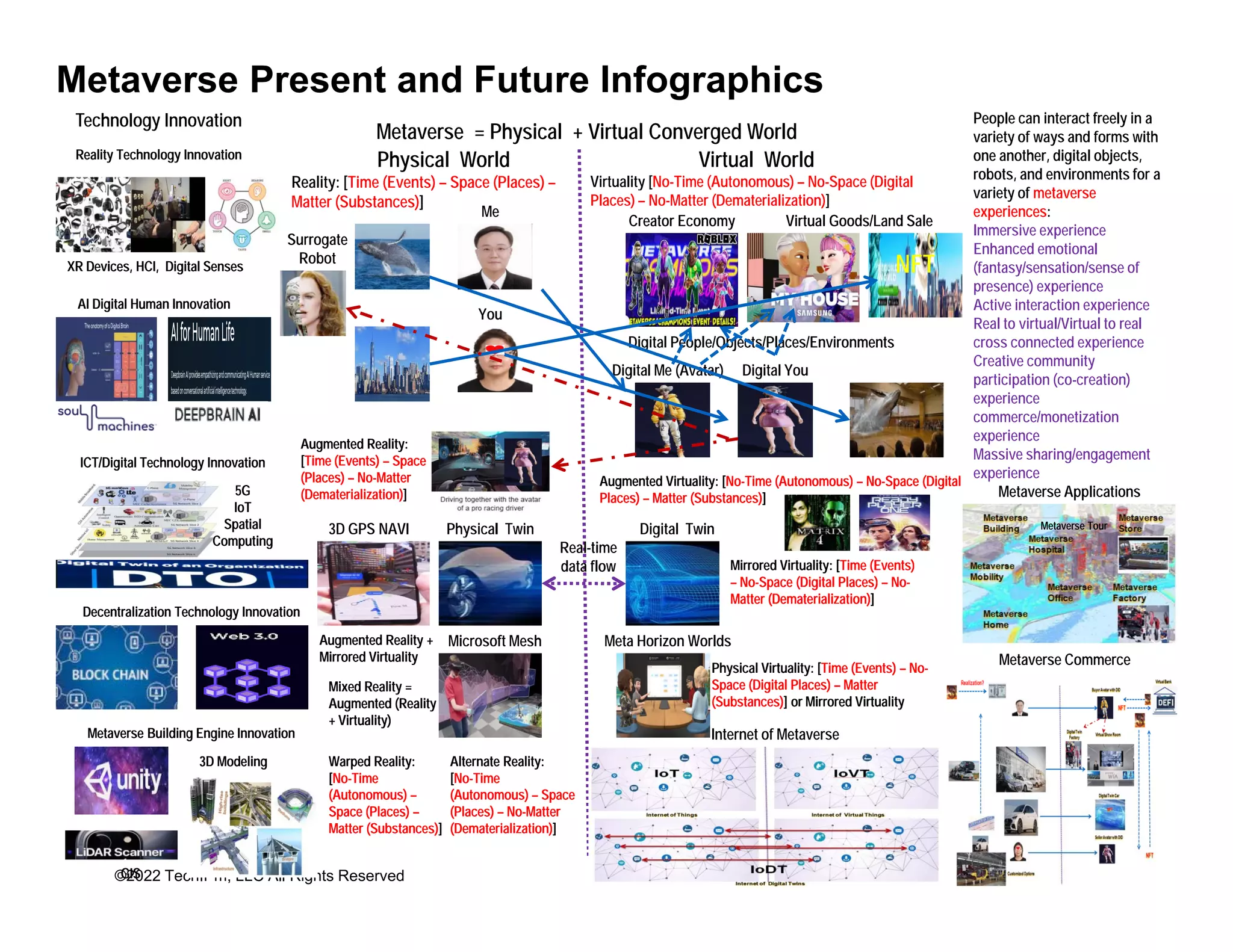 Metaverse Present and Future Infographics
Metaverse = Physical + Virtual Converged World
Metaverse = Physical + Virtual Converged World
Physical World
Physical World
( )
( ) S ( )
S ( )
Virtual World
Virtual World
Vi li [
Vi li [N
N Ti (A )
Ti (A ) N
N S (Di i l
S (Di i l
People can interact freely in a
People can interact freely in a
variety of ways and forms with
variety of ways and forms with
one another, digital objects,
one another, digital objects,
robots and environments for a
robots and environments for a
Technology Innovation
Technology Innovation
Reality Technology Innovation
Reality Technology Innovation
Reality Technology Innovation
Reality Technology Innovation
Reality: [
Reality: [Time (Events)
Time (Events) –
– Space (Places)
Space (Places) –
–
Matter (Substances)
Matter (Substances)]
]
Virtuality [
Virtuality [No
No-
-Time (Autonomous)
Time (Autonomous) –
– No
No-
-Space (Digital
Space (Digital
Places)
Places) –
– No
No-
-Matter (Dematerialization)
Matter (Dematerialization)]
]
Me
Me
Surrogate
Surrogate
Robot
Robot
robots, and environments for a
robots, and environments for a
variety of
variety of metaverse
metaverse
experiences
experiences:
:
Immersive experience
Enhanced emotional
(fantasy/sensation/sense of
presence) experience
NFT
NFT
Creator Economy
Creator Economy Virtual Goods/Land Sale
Virtual Goods/Land Sale
XR Devices, HCI, Digital Senses
XR Devices, HCI, Digital Senses
XR Devices, HCI, Digital Senses
XR Devices, HCI, Digital Senses
You
You
Digital People/Objects/Places/Environments
Digital People/Objects/Places/Environments
Digital Me (Avatar)
Digital Me (Avatar) Digital You
Digital You
Active interaction experience
Real to virtual/Virtual to real
cross connected experience
Creative community
participation (co-creation)
experience
commerce/monetization
AI Digital Human Innovation
AI Digital Human Innovation
AI Digital Human Innovation
AI Digital Human Innovation
Augmented Virtuality: [
Augmented Virtuality: [No
No-
-Time (Autonomous)
Time (Autonomous) –
– No
No-
-Space (Digital
Space (Digital
Places)
Places) –
– Matter (Substances)
Matter (Substances)]
]
Augmented Virtuality: [
Augmented Virtuality: [No
No-
-Time (Autonomous)
Time (Autonomous) –
– No
No-
-Space (Digital
Space (Digital
Places)
Places) –
– Matter (Substances)
Matter (Substances)]
]
Augmented Reality:
Augmented Reality:
[
[Time (Events)
Time (Events) –
– Space
Space
(Places)
(Places) –
– No
No-
-Matter
Matter
(Dematerialization)
(Dematerialization)]
]
Augmented Reality:
Augmented Reality:
[
[Time (Events)
Time (Events) –
– Space
Space
(Places)
(Places) –
– No
No-
-Matter
Matter
(Dematerialization)
(Dematerialization)]
]
Physical Twin
Physical Twin Digital Twin
Digital Twin
3D GPS NAVI
3D GPS NAVI
commerce/monetization
experience
Massive sharing/engagement
experience
Metaverse Tour
Metaverse Tour
Metaverse Applications
Metaverse Applications
ICT/Digital Technology Innovation
ICT/Digital Technology Innovation
ICT/Digital Technology Innovation
ICT/Digital Technology Innovation
5G
5G
IoT
IoT
Spatial
Spatial
C i
C i
5G
5G
IoT
IoT
Spatial
Spatial
C i
C i
y
y g
g
Real
Real-
-time
time
data flow
data flow Mirrored Virtuality: [
Mirrored Virtuality: [Time (Events)
Time (Events)
–
– No
No-
-Space (Digital Places)
Space (Digital Places) –
– No
No-
-
Matter (Dematerialization)
Matter (Dematerialization)]
]
Mirrored Virtuality: [
Mirrored Virtuality: [Time (Events)
Time (Events)
–
– No
No-
-Space (Digital Places)
Space (Digital Places) –
– No
No-
-
Matter (Dematerialization)
Matter (Dematerialization)]
]
Meta Horizon Worlds
Meta Horizon Worlds
Microsoft Mesh
Microsoft Mesh
Augmented Reality +
Augmented Reality +
Mirrored Virtuality
Mirrored Virtuality
Augmented Reality +
Augmented Reality +
Mirrored Virtuality
Mirrored Virtuality M t C
M t C
Computing
Computing
Computing
Computing
Decentralization Technology Innovation
Decentralization Technology Innovation
Decentralization Technology Innovation
Decentralization Technology Innovation
Mixed Reality =
Mixed Reality =
Augmented (Reality
Augmented (Reality
+ Virtuality)
+ Virtuality)
Mixed Reality =
Mixed Reality =
Augmented (Reality
Augmented (Reality
+ Virtuality)
+ Virtuality)
Physical Virtuality: [
Physical Virtuality: [Time (Events)
Time (Events) –
– No
No-
-
Space (Digital Places)
Space (Digital Places) –
– Matter
Matter
(Substances)
(Substances)] or Mirrored Virtuality
] or Mirrored Virtuality
Physical Virtuality: [
Physical Virtuality: [Time (Events)
Time (Events) –
– No
No-
-
Space (Digital Places)
Space (Digital Places) –
– Matter
Matter
(Substances)
(Substances)] or Mirrored Virtuality
] or Mirrored Virtuality
Mirrored Virtuality
Mirrored Virtuality
Mirrored Virtuality
Mirrored Virtuality
Warped Reality:
Warped Reality:
[
[No
No Time
Time
Warped Reality:
Warped Reality:
[
[No
No Time
Time
Alternate Reality:
Alternate Reality:
[
[No
No Time
Time
Alternate Reality:
Alternate Reality:
[
[No
No Time
Time
Internet of Metaverse
Internet of Metaverse
Metaverse Commerce
Metaverse Commerce
Metaverse Building Engine Innovation
Metaverse Building Engine Innovation
Metaverse Building Engine Innovation
Metaverse Building Engine Innovation
3D Modeling
3D Modeling
3D Modeling
3D Modeling
©2022 TechIPm, LLC All Rights Reserved
[
[No
No-
-Time
Time
(Autonomous)
(Autonomous) –
–
Space (Places)
Space (Places) –
–
Matter (Substances)
Matter (Substances)]
]
[
[No
No-
-Time
Time
(Autonomous)
(Autonomous) –
–
Space (Places)
Space (Places) –
–
Matter (Substances)
Matter (Substances)]
]
[
[No
No-
-Time
Time
(Autonomous)
(Autonomous) –
– Space
Space
(Places)
(Places) –
– No
No-
-Matter
Matter
(Dematerialization)
(Dematerialization)]
]
[
[No
No-
-Time
Time
(Autonomous)
(Autonomous) –
– Space
Space
(Places)
(Places) –
– No
No-
-Matter
Matter
(Dematerialization)
(Dematerialization)]
]
GIS
GIS
GIS
GIS
 