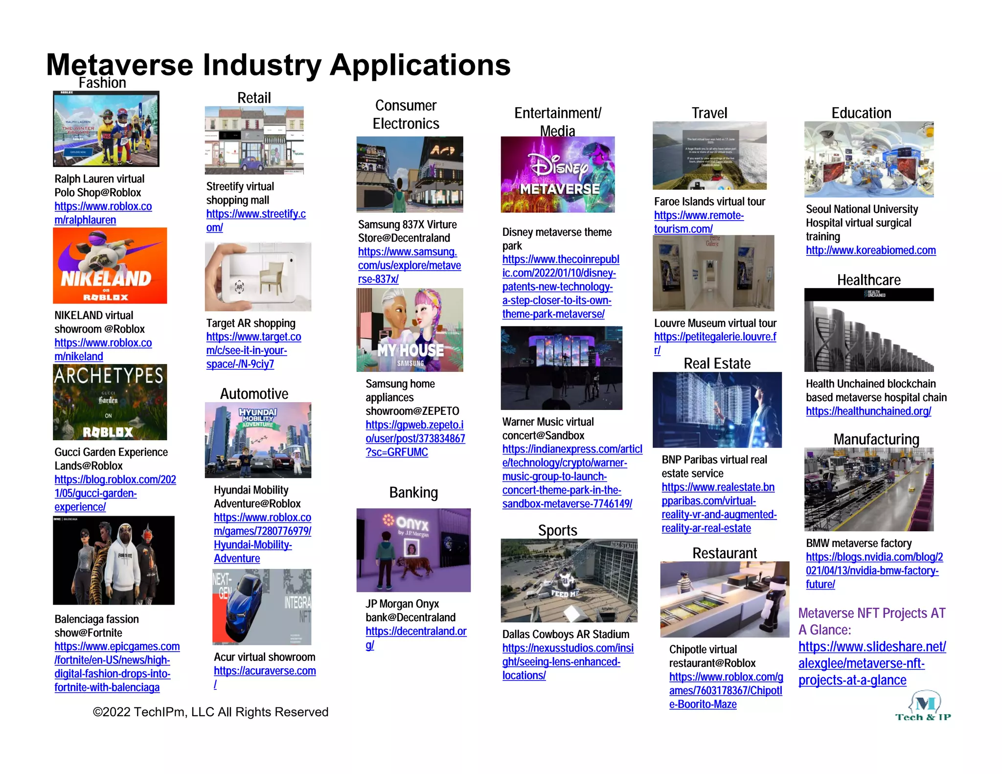 Metaverse Industry Applications
Fashion
Fashion
Retail
Retail
Consumer
Consumer
Electronics
Electronics
Entertainment/
Entertainment/
Media
Media
Travel
Travel Education
Education
Ralph Lauren virtual
Ralph Lauren virtual
Polo Shop@Roblox
Polo Shop@Roblox
https://www.roblox.co
https://www.roblox.co
m/ralphlauren
m/ralphlauren
Ralph Lauren virtual
Ralph Lauren virtual
Polo Shop@Roblox
Polo Shop@Roblox
https://www.roblox.co
https://www.roblox.co
m/ralphlauren
m/ralphlauren
Streetify virtual
Streetify virtual
shopping mall
shopping mall
https://www.streetify.c
https://www.streetify.c
om/
om/
Streetify virtual
Streetify virtual
shopping mall
shopping mall
https://www.streetify.c
https://www.streetify.c
om/
om/ Samsung 837X Virture
Samsung 837X Virture
Store@Decentraland
Store@Decentraland
Samsung 837X Virture
Samsung 837X Virture
Store@Decentraland
Store@Decentraland
Disney metaverse theme
Disney metaverse theme
Disney metaverse theme
Disney metaverse theme
Faroe Islands virtual tour
Faroe Islands virtual tour
https://www.remote
https://www.remote-
-
tourism.com/
tourism.com/
Faroe Islands virtual tour
Faroe Islands virtual tour
https://www.remote
https://www.remote-
-
tourism.com/
tourism.com/
Seoul National University
Seoul National University
Hospital virtual surgical
Hospital virtual surgical
training
training
Seoul National University
Seoul National University
Hospital virtual surgical
Hospital virtual surgical
training
training
NIKELAND virtual
NIKELAND virtual
showroom @Roblox
showroom @Roblox
NIKELAND virtual
NIKELAND virtual
showroom @Roblox
showroom @Roblox
Target AR shopping
Target AR shopping
https://www target co
https://www target co
Target AR shopping
Target AR shopping
https://www target co
https://www target co
Store@Decentraland
Store@Decentraland
https://www.samsung.
https://www.samsung.
com/us/explore/metave
com/us/explore/metave
rse
rse-
-837x/
837x/
Store@Decentraland
Store@Decentraland
https://www.samsung.
https://www.samsung.
com/us/explore/metave
com/us/explore/metave
rse
rse-
-837x/
837x/
park
park
https://www.thecoinrepubl
https://www.thecoinrepubl
ic.com/2022/01/10/disney
ic.com/2022/01/10/disney-
-
patents
patents-
-new
new-
-technology
technology-
-
a
a-
-step
step-
-closer
closer-
-to
to-
-its
its-
-own
own-
-
theme
theme-
-park
park-
-metaverse/
metaverse/
park
park
https://www.thecoinrepubl
https://www.thecoinrepubl
ic.com/2022/01/10/disney
ic.com/2022/01/10/disney-
-
patents
patents-
-new
new-
-technology
technology-
-
a
a-
-step
step-
-closer
closer-
-to
to-
-its
its-
-own
own-
-
theme
theme-
-park
park-
-metaverse/
metaverse/
Louvre Museum virtual tour
Louvre Museum virtual tour
https://petitegalerie louvre f
https://petitegalerie louvre f
Louvre Museum virtual tour
Louvre Museum virtual tour
https://petitegalerie louvre f
https://petitegalerie louvre f
g
g
http://www.koreabiomed.com
http://www.koreabiomed.com
g
g
http://www.koreabiomed.com
http://www.koreabiomed.com
Healthcare
Healthcare
https://www.roblox.co
https://www.roblox.co
m/nikeland
m/nikeland
https://www.roblox.co
https://www.roblox.co
m/nikeland
m/nikeland
Automotive
Automotive
https://www.target.co
https://www.target.co
m/c/see
m/c/see-
-it
it-
-in
in-
-your
your-
-
space/
space/-
-/N
/N-
-9ciy7
9ciy7
https://www.target.co
https://www.target.co
m/c/see
m/c/see-
-it
it-
-in
in-
-your
your-
-
space/
space/-
-/N
/N-
-9ciy7
9ciy7
Samsung home
Samsung home
appliances
appliances
showroom@ZEPETO
showroom@ZEPETO
https://gpweb.zepeto.i
https://gpweb.zepeto.i
/ / t/373834867
/ / t/373834867
Samsung home
Samsung home
appliances
appliances
showroom@ZEPETO
showroom@ZEPETO
https://gpweb.zepeto.i
https://gpweb.zepeto.i
/ / t/373834867
/ / t/373834867
Warner Music virtual
Warner Music virtual
concert@Sandbox
concert@Sandbox
Warner Music virtual
Warner Music virtual
concert@Sandbox
concert@Sandbox
https://petitegalerie.louvre.f
https://petitegalerie.louvre.f
r/
r/
https://petitegalerie.louvre.f
https://petitegalerie.louvre.f
r/
r/
Real Estate
Real Estate
Health Unchained blockchain
Health Unchained blockchain
based metaverse hospital chain
based metaverse hospital chain
https://healthunchained.org/
https://healthunchained.org/
Health Unchained blockchain
Health Unchained blockchain
based metaverse hospital chain
based metaverse hospital chain
https://healthunchained.org/
https://healthunchained.org/
M f t i
M f t i
Gucci Garden Experience
Gucci Garden Experience
Lands@Roblox
Lands@Roblox
https://blog.roblox.com/202
https://blog.roblox.com/202
1/05/gucci
1/05/gucci-
-garden
garden-
-
experience/
experience/
Gucci Garden Experience
Gucci Garden Experience
Lands@Roblox
Lands@Roblox
https://blog.roblox.com/202
https://blog.roblox.com/202
1/05/gucci
1/05/gucci-
-garden
garden-
-
experience/
experience/
Hyundai Mobility
Hyundai Mobility
Adventure@Roblox
Adventure@Roblox
https://www.roblox.co
https://www.roblox.co
m/games/7280776979/
m/games/7280776979/
Hyundai Mobility
Hyundai Mobility
Adventure@Roblox
Adventure@Roblox
https://www.roblox.co
https://www.roblox.co
m/games/7280776979/
m/games/7280776979/
o/user/post/373834867
o/user/post/373834867
?sc=GRFUMC
?sc=GRFUMC
o/user/post/373834867
o/user/post/373834867
?sc=GRFUMC
?sc=GRFUMC
Banking
Banking
concert@Sandbox
concert@Sandbox
https://indianexpress.com/articl
https://indianexpress.com/articl
e/technology/crypto/warner
e/technology/crypto/warner-
-
music
music-
-group
group-
-to
to-
-launch
launch-
-
concert
concert-
-theme
theme-
-park
park-
-in
in-
-the
the-
-
sandbox
sandbox-
-metaverse
metaverse-
-7746149/
7746149/
concert@Sandbox
concert@Sandbox
https://indianexpress.com/articl
https://indianexpress.com/articl
e/technology/crypto/warner
e/technology/crypto/warner-
-
music
music-
-group
group-
-to
to-
-launch
launch-
-
concert
concert-
-theme
theme-
-park
park-
-in
in-
-the
the-
-
sandbox
sandbox-
-metaverse
metaverse-
-7746149/
7746149/
Sports
Sports
BNP Paribas virtual real
BNP Paribas virtual real
estate service
estate service
https://www.realestate.bn
https://www.realestate.bn
pparibas.com/virtual
pparibas.com/virtual-
-
reality
reality-
-vr
vr-
-and
and-
-augmented
augmented-
-
reality
reality-
-ar
ar-
-real
real-
-estate
estate
BNP Paribas virtual real
BNP Paribas virtual real
estate service
estate service
https://www.realestate.bn
https://www.realestate.bn
pparibas.com/virtual
pparibas.com/virtual-
-
reality
reality-
-vr
vr-
-and
and-
-augmented
augmented-
-
reality
reality-
-ar
ar-
-real
real-
-estate
estate
Manufacturing
Manufacturing
Balenciaga fassion
Balenciaga fassion
show@Fortnite
show@Fortnite
Balenciaga fassion
Balenciaga fassion
show@Fortnite
show@Fortnite
m/games/7280776979/
m/games/7280776979/
Hyundai
Hyundai-
-Mobility
Mobility-
-
Adventure
Adventure
m/games/7280776979/
m/games/7280776979/
Hyundai
Hyundai-
-Mobility
Mobility-
-
Adventure
Adventure
JP Morgan Onyx
JP Morgan Onyx
bank@Decentraland
bank@Decentraland
https://decentraland or
https://decentraland or
JP Morgan Onyx
JP Morgan Onyx
bank@Decentraland
bank@Decentraland
https://decentraland or
https://decentraland or
Sports
Sports
D ll C b AR St di
D ll C b AR St di
D ll C b AR St di
D ll C b AR St di
y
y
y
y
Restaurant
Restaurant
BMW metaverse factory
BMW metaverse factory
https://blogs.nvidia.com/blog/2
https://blogs.nvidia.com/blog/2
021/04/13/nvidia
021/04/13/nvidia-
-bmw
bmw-
-factory
factory-
-
future/
future/
BMW metaverse factory
BMW metaverse factory
https://blogs.nvidia.com/blog/2
https://blogs.nvidia.com/blog/2
021/04/13/nvidia
021/04/13/nvidia-
-bmw
bmw-
-factory
factory-
-
future/
future/
Metaverse NFT Projects AT
Metaverse NFT Projects AT
A Glance:
A Glance:
Metaverse NFT Projects AT
Metaverse NFT Projects AT
A Glance:
A Glance:
©2022 TechIPm, LLC All Rights Reserved
show@Fortnite
show@Fortnite
https://www.epicgames.com
https://www.epicgames.com
/fortnite/en
/fortnite/en-
-US/news/high
US/news/high-
-
digital
digital-
-fashion
fashion-
-drops
drops-
-into
into-
-
fortnite
fortnite-
-with
with-
-balenciaga
balenciaga
show@Fortnite
show@Fortnite
https://www.epicgames.com
https://www.epicgames.com
/fortnite/en
/fortnite/en-
-US/news/high
US/news/high-
-
digital
digital-
-fashion
fashion-
-drops
drops-
-into
into-
-
fortnite
fortnite-
-with
with-
-balenciaga
balenciaga
Acur virtual showroom
Acur virtual showroom
https://acuraverse.com
https://acuraverse.com
/
/
Acur virtual showroom
Acur virtual showroom
https://acuraverse.com
https://acuraverse.com
/
/
https://decentraland.or
https://decentraland.or
g/
g/
https://decentraland.or
https://decentraland.or
g/
g/
Dallas Cowboys AR Stadium
Dallas Cowboys AR Stadium
https://nexusstudios.com/insi
https://nexusstudios.com/insi
ght/seeing
ght/seeing-
-lens
lens-
-enhanced
enhanced-
-
locations/
locations/
Dallas Cowboys AR Stadium
Dallas Cowboys AR Stadium
https://nexusstudios.com/insi
https://nexusstudios.com/insi
ght/seeing
ght/seeing-
-lens
lens-
-enhanced
enhanced-
-
locations/
locations/
Chipotle virtual
Chipotle virtual
restaurant@Roblox
restaurant@Roblox
https://www.roblox.com/g
https://www.roblox.com/g
ames/7603178367/Chipotl
ames/7603178367/Chipotl
e
e-
-Boorito
Boorito-
-Maze
Maze
Chipotle virtual
Chipotle virtual
restaurant@Roblox
restaurant@Roblox
https://www.roblox.com/g
https://www.roblox.com/g
ames/7603178367/Chipotl
ames/7603178367/Chipotl
e
e-
-Boorito
Boorito-
-Maze
Maze
A Glance:
A Glance:
https://www.slideshare.net/
https://www.slideshare.net/
alexglee/metaverse
alexglee/metaverse-
-nft
nft-
-
projects
projects-
-at
at-
-a
a-
-glance
glance
A Glance:
A Glance:
https://www.slideshare.net/
https://www.slideshare.net/
alexglee/metaverse
alexglee/metaverse-
-nft
nft-
-
projects
projects-
-at
at-
-a
a-
-glance
glance
 