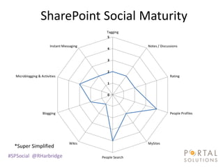 SharePoint Social Maturity
                                              Tagging
                                               5

                        Instant Messaging                   Notes / Discussions
                                               4


                                               3


                                               2
  Microblogging & Activities                                              Rating
                                               1


                                               0




                   Blogging                                               People Profiles




                                   Wikis                    MySites
  *Super Simplified
#SPSocial @RHarbridge                       People Search
 