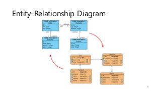 Entity-Relationship Diagram
10
 