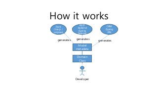 Model
metadata
Front
(Vue.js /
polymer)
REST
backend
(Spring
hateoas)
ORM
(Spring
JPA)
Domain
Class
Developer
generates generates
generates
How it works
 