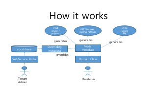 Model
metadata
Front
(Vue.js /
polymer)
REST backend
(Spring hateoas)
ORM
(Spring
JPA)
Domain ClassSelf-Service Portal
couchbase
Tenant
Admin
Developer
overrides
Overriding
metadata
generates generates
generates
How it works
 