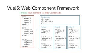 VueJS: Web Component Framework
Polymer: W3C standard for Web Components
<style>
style for A
style for B
style for C
</style>
<html>
element for A
element for B
element for C
</html>
<script>
script for A
script for B
script for C
</script>
#A.html
<style>
style for A
</style>
<html>
element for A
</html>
<script>
script for A
</script>
#B.html
<style>
style for B
</style>
<html>
element for B
</html>
<script>
script for B
</script>
#C.html
<style>
style for C
</style>
<html>
element for C
</html>
<script>
script for C
</script>
#index.html
<A> <A>
<B> <B> <B>
<C>
 