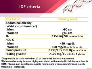 IDF criteria
*Diagnosis is established when 3 of these risk factors are present.
†Abdominal obesity is more highly correlated with metabolic risk factors than is
BMI. ‡Some men develop metabolic risk factors when circumference is only
marginally increased.
<40 mg/dL
<50 mg/dL or Rx for ↓ HDL
Men
Women
>90 cm
>80 cm
Men
Women
100 mg/dL or Rx for ↑ glucose
Fasting glucose
130/85 mm Hg or on HTN Rx
Blood pressure
HDL-C
150 mg/dL or Rx for ↑ TG
TG
Abdominal obesity†
(Waist circumference‡)
Defining Level
Risk Factor
 