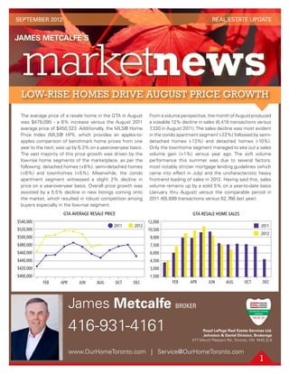 SEPTEMBER 2012                                                                                     REAL ESTATE UPDATE




       The average price of a resale home in the GTA in August         From a volume perspective, the month of August produced
       was $479,095 - a 6% increase versus the August 2011             a sizeable 12% decline in sales (6,418 transactions versus
       average price of $450,323. Additionally, the MLS® Home          7,330 in August 2011). The sales decline was most evident
       Price Index (MLS® HPI), which provides an apples-to-            in the condo apartment segment (-22%) followed by semi-
       apples comparison of benchmark home prices from one             detached homes (-13%) and detached homes (-10%).
       year to the next, was up by 6.3% on a year-over-year basis.     Only the townhome segment managed to eke out a sales
       The vast majority of this price growth was driven by the        volume gain (+1%) versus year ago. The soft volume
       low-rise home segments of the marketplace, as per the           performance this summer was due to several factors,
       following: detached homes (+8%), semi-detached homes            most notably stricter mortgage lending guidelines (which
       (+6%) and townhomes (+5%). Meanwhile, the condo                 came into effect in July) and the uncharacteristic heavy
       apartment segment witnessed a slight 2% decline in              front-end loading of sales in 2012. Having said this, sales
       price on a year-over-year basis. Overall price growth was       volume remains up by a solid 5% on a year-to-date basis
       assisted by a 5.5% decline in new listings coming onto          (January thru August) versus the comparable period in
       the market, which resulted in robust competition among          2011 (65,899 transactions versus 62,766 last year).
       buyers especially in the low-rise segment.
                           GTA AVERAGE RESALE PRICE                                        GTA RESALE HOME SALES
  8        9     10 11 12                                          8       9    10 11 12
      $540,000                                                         12,000
                                                    2011      2012                                                              2011
      $520,000                                                         10,500
                                                                                                                                2012

sale Home SalesGTA Resale Home Sales
      $500,000                                                          9,000
      $480,000                                                          7,500
      $460,000                                                          6,000
      $440,000                                                          4,500
      $420,000                                                          3,000
      $400,000                                                          1,500
                 FEB      APR      JUN     AUG      OCT      DEC                  FEB     APR      JUN       AUG       OCT      DEC




                                James Metcalfe BROKER
                                416-931-4161                                                    Royal LePage Real Estate Services Ltd.
                                                                                                Johnston & Daniel Division, Brokerage
                                                                                           477 Mount Pleasant Rd., Toronto, ON M4S 2L9


                                www.OurHomeToronto.com | Service@OurHomeToronto.com
                                                                                                                               1
 