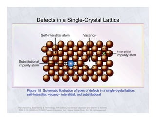 Defects in a Single-Crystal Lattice 
Figure 1.8 Schematic illustration of types of defects in a single-crystal lattice: 
self-interstitial, vacancy, interstitial, and substitutional 
Manufacturing, Engineering & Technology, Fifth Edition, by Serope Kalpakjian and Steven R. Schmid. 
ISBN 0-13-148965-8. © 2006 Pearson Education, Inc., Upper Saddle River, NJ. All rights reserved. 
 