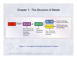 Chapter 1: The Structure of Metals 
Figure 1.1 An outline of the topics described in Chapter 1. 
Manufacturing, Engineering & Technology, Fifth Edition, by Serope Kalpakjian and Steven R. Schmid. 
ISBN 0-13-148965-8. © 2006 Pearson Education, Inc., Upper Saddle River, NJ. All rights reserved. 
 