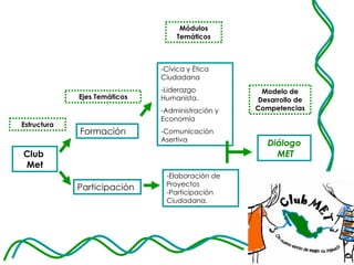 Club  Met Formación Participación Diálogo  MET -Cívica y Ética Ciudadana -Liderazgo Humanista. -Administración y Economía -Comunicación Asertiva -Elaboración de Proyectos -Participación Ciudadana. Ejes Temáticos Estructura Módulos Temáticos Modelo de Desarrollo de Competencias 