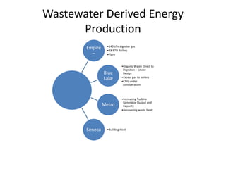Wastewater Derived Energy
Production
Empire
–
•140 cfm digester gas
•XX BTU Boilers
•Flare
Blue
Lake
•Organic Waste Direct to
Digestion – Under
Design
•Excess gas to boilers
•CNG under
consideration
Metro
•Increasing Turbine
Generator Output and
Capacity
•Recovering waste heat
Seneca •Building Heat
 