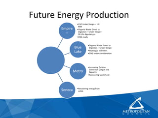 Future Energy Production
Empire
–
•CHP Under Design – 1.0
MW
•Organic Waste Direct to
Digestion – Under Design –
28 cfm digester gas
•CNG ready
Blue
Lake
•Organic Waste Direct to
Digestion – Under Design
•Excess gas to boilers
•CNG under consideration
Metro
•Increasing Turbine
Generator Output and
Capacity
•Recovering waste heat
Seneca •Recovering energy from
solids
 