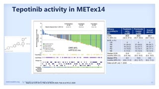 11
metcrusaders.org © 2020 MET Crusaders. All rights reserved.
Tepotinib activity in METex14
• Bladt et al CCR 2013; Paik et al NEJM 2020; Paik et al WCLC 2020
ORR 46%
mPFS 8.5 mo
 