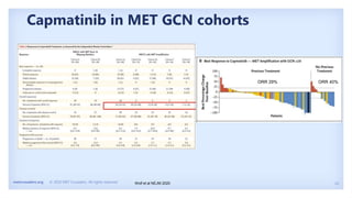 14
metcrusaders.org © 2020 MET Crusaders. All rights reserved.
Capmatinib in MET GCN cohorts
Wolf et al NEJM 2020
ORR 29% ORR 40%
 