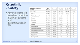 20
metcrusaders.org © 2020 MET Crusaders. All rights reserved.
Crizotinib
- Safety
Drilon et al, Nat Medicine 2019
• Adverse events led
to a dose reduction
in 38% of patients
and
discontinuation in
7%
 