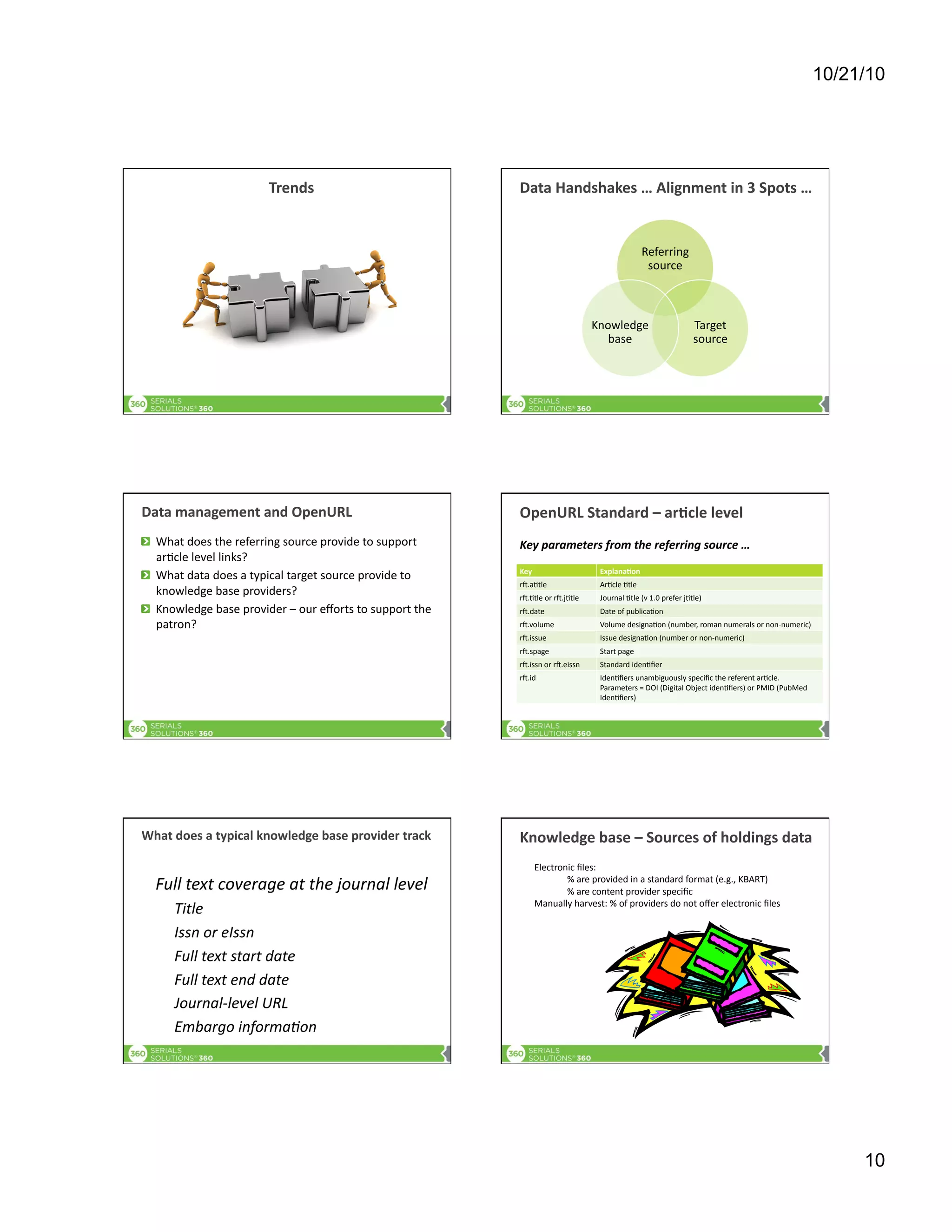10/21/10
10
Trends	
   Data	
  Handshakes	
  …	
  Alignment	
  in	
  3	
  Spots	
  …	
  
Referring	
  
source	
  
Target	
  
source	
  
Knowledge	
  
base	
  
Data	
  management	
  and	
  OpenURL	
  
"   What	
  does	
  the	
  referring	
  source	
  provide	
  to	
  support	
  
ar[cle	
  level	
  links?	
  
"   What	
  data	
  does	
  a	
  typical	
  target	
  source	
  provide	
  to	
  
knowledge	
  base	
  providers?	
  
"   Knowledge	
  base	
  provider	
  –	
  our	
  eﬀorts	
  to	
  support	
  the	
  
patron?	
  
OpenURL	
  Standard	
  –	
  ar9cle	
  level	
  	
  
Key	
   Explana9on	
  
rw.a[tle	
   Ar[cle	
  [tle	
  
rw.[tle	
  or	
  rw.j[tle	
   Journal	
  [tle	
  (v	
  1.0	
  prefer	
  j[tle)	
  
rw.date	
   Date	
  of	
  publica[on	
  
rw.volume	
   Volume	
  designa[on	
  (number,	
  roman	
  numerals	
  or	
  non-­‐numeric)	
  
rw.issue	
   Issue	
  designa[on	
  (number	
  or	
  non-­‐numeric)	
  
rw.spage	
   Start	
  page	
  
rw.issn	
  or	
  rw.eissn	
   Standard	
  iden[ﬁer	
  
rw.id	
   Iden[ﬁers	
  unambiguously	
  speciﬁc	
  the	
  referent	
  ar[cle.	
  	
  
Parameters	
  =	
  DOI	
  (Digital	
  Object	
  iden[ﬁers)	
  or	
  PMID	
  (PubMed	
  
Iden[ﬁers)	
  
Key	
  parameters	
  from	
  the	
  referring	
  source	
  …	
  	
  
What	
  does	
  a	
  typical	
  knowledge	
  base	
  provider	
  track	
  
Full	
  text	
  coverage	
  at	
  the	
  journal	
  level	
  
	
   	
  Title	
  
	
   	
  Issn	
  or	
  eIssn	
  
	
   	
  Full	
  text	
  start	
  date	
  
	
   	
  Full	
  text	
  end	
  date	
  
	
   	
  Journal-­‐level	
  URL	
  
	
   	
  Embargo	
  informaDon	
  
Knowledge	
  base	
  –	
  Sources	
  of	
  holdings	
  data	
  
Electronic	
  ﬁles:	
  
	
  %	
  are	
  provided	
  in	
  a	
  standard	
  format	
  (e.g.,	
  KBART)	
  
	
  %	
  are	
  content	
  provider	
  speciﬁc	
  
Manually	
  harvest:	
  %	
  of	
  providers	
  do	
  not	
  oﬀer	
  electronic	
  ﬁles	
  	
  	
  
 