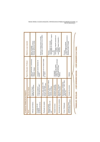 TRABALHOESCOLAR:-COMDIMENSÃOSOCIAL-COMDIMENSÃOCULTURAL
MANUEL RANGEL E CLÁUDIA GONÇALVES | A METODOLOGIA DE TRABALHO DE PROJETO NA NOSSA | 25
PRÁTICA PEDAGÓGICA
ETAPASDOTRABALHODEPROJETO
PapeldoEducador/ProfessorObjetivosaqueresponde
GeralComascrianças
DefiniçãodoProblema
OrigemdoProjeto.
DefiniçãodoProblema
-Observação/atenção-envolvimento
-Estímulo
-Mediação/Seleção
Mantercuriosidade.
Estimulardesejodeconhecer.
Fomentaraberturaaomundo.
Formulaçãodesub-
problemas
(problemasparcelares)
“Oquejásabemos”
“Oquequeremossaber”
-Investigaçãopessoal(hipótesesde
trabalho)
Envolverascrianças/alunosnaescolha,
organizaçãoeplanificaçãodoseutrabalho
Planificaçãodotrabalho
Como,quem,quando,onde
procurarinformação.
Oqueecomovamosfazer.
-Planificaçãocomascrianças(criação
de“redes”)
Pesquisa-produção
(Trabalhodecampoede
sala)
Recolhadeinformaçãoeobjetos
Pesquisa.Visitas
Vindadeconvidados
-Investigação
-Organizaçãodotrabalho
-Gestão,dinamizaçãoecoordenação
dasatividadesdoprojeto
-Reflexão
Fomentar:
aaprendizagememinteração
aaprendizagememcolaboração/coopera-
ção
Promover:
aaprendizagemintegrada(aquisiçõesem
contexto)
aaprendizagemintegral(integraçãov.
domínios)
Avaliaçãoformativa
Avaliaçõesintermédias
Revisõesdaplanificação
Apresentaçãodosresultados
Experiências/Vivências
Registos.Produções.
Crítica/Globalização
Apresentação/atividadefinal
(“apresentações”;“aulas”;festas;
painéis,etc.)
Promover:
-aaprendizagempartilhada
(partilharconhecimentos,pensamentose
sentimentossobreomundo)Avaliaçãofinal.Síntese.
Novosproblemas/projetos.
Avaliaçãodoprocesso-Reflexão
 