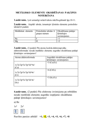METĀLISKO ELEMENTU OKSIDĒŠANAS PAKĀPES
NOTEIKŠANA
1.uzdevums. Ļoti uzmanīgi nolasīt tekstu mācībugrāmatā lpp.10-11.
2.uzdevums. Aizpildi tabulu, izmantojot ķīmisko elementu periodisko
tabulu!(4 punkti)
Metāliskais elements Periodiskās tabulas A
grupas numurs
Oksidēšanas pakāpe
ķīmiskajos
savienojumos
Na I +1
Mg II +2
3.uzdevums. (3 punkti) Pēc atomu kodola elektronapvalka
elektronformulas nosaki metālisko elementu augstāko oksidēšanas pakāpi
ķīmiskajos savienojumos!
Atoma elektronformula Augstākā oksidēšanas pakāpe
ķīmiskajos savienojumos
1s22s22p63s23p63d104s1
(Cu)
+3 (Cu2O3)
1s22s22p63s23p63d44s2
(Cr)
+6 (CrO3)
1s22s22p63s23p63d14s2
(Sc)
+3 (Sc2O3)
4.uzdevums. (2 punkti) Pēc elektronu izvietojuma pa orbitālēm
nosaki metāliskā elementa augstāko iespējamo oksidēšanas
pakāpi ķīmiskajos savienojumos!
a) Be
1s2 2s2
Pasvītro pareizo atbildi! +1, +2, +3, +4, +5, +6, +7, +8
 