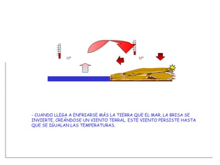 - CUANDO LLEGA A ENFRIARSE MÁS LA TIERRA QUE EL MAR, LA BRISA SE INVIERTE, CREÁNDOSE UN VIENTO TERRAL. ESTE VIENTO PERSISTE HASTA QUE SE IGUALAN LAS TEMPERATURAS. 12º 13º 