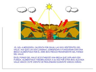 -EL SOL A MEDIODÍA, CALIENTA POR IGUAL LAS DOS VERTIENTES DEL VALLE, ASI QUE LAS DOS LADERAS, COMIENZAN A FUNCIONAR CON UNA BRISA ALIMENTADA POR EL AIRE MÁS FRESCO PROVENIENTE DEL FONDO DEL VALLE. EN EL FONDO DEL VALLE SE ESTABLECE UNA BRISA QUE SOPLARÁ CON FUERZA, ALIMENTADA Y REEMPLAZADA A SU VEZ POR OTRA MÁS ALEJADA VALLE ABAJO. ESTE VIENTO SE PROLONGARÁ DURANTE VARIAS HORAS. AIRE FRIO 