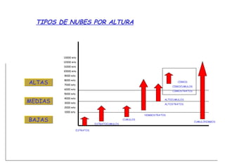 TIPOS DE NUBES POR ALTURA   ALTAS MEDIAS BAJAS ESTRATOS 13000 mts 12000 mts 11000 mts 10000 mts 9000 mts 8000 mts 7000 mts 6000 mts 5000 mts 4000 mts 3000 mts 2000 mts 1000 mts ESTRATOCUMULOS CUMULOS NIMBOSTRATOS ALTOCUMULOS ALTOSTRATOS CIRROS CIRROCUMULOS CIRROSTRATOS CUMULONIMBOS 