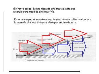 El frente cálido: Es una masa de aire más caliente que alcanza a una masa de aire más fría. En esta imagen, se muestra como la masa de aire caliente alcanza a la masa de aire más fría y se eleva por encima de esta. 