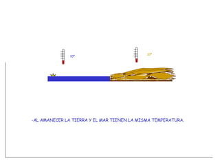 -AL AMANECER LA TIERRA Y EL MAR TIENEN LA MISMA TEMPERATURA. 10º 10º 
