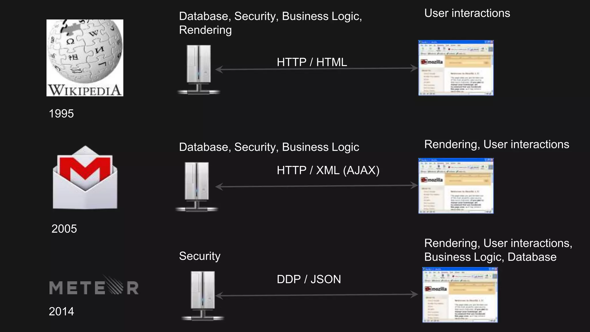 Database, Security, Business Logic, User interactions 
Rendering 
HTTP / HTML 
Database, Security, Business Logic Rendering, User interactions 
HTTP / XML (AJAX) 
DDP / JSON 
Rendering, User interactions, 
Security Business Logic, Database 
1995 
2005 
2014 
 