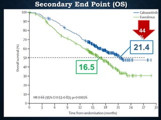 Secondary End Point (OS)
44
%
16.5
21.4
 