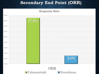 Secondary End Point (ORR)
17.0%
3.0%
0.0%
2.0%
4.0%
6.0%
8.0%
10.0%
12.0%
14.0%
16.0%
18.0%
ORR
Response Rate
Cabozantinib Everolimus
 