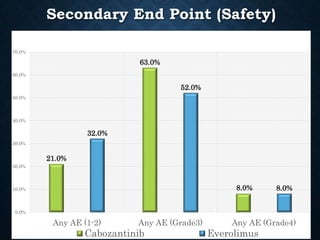 Secondary End Point (Safety)
21.0%
63.0%
8.0%
32.0%
52.0%
8.0%
0.0%
10.0%
20.0%
30.0%
40.0%
50.0%
60.0%
70.0%
Any AE (1-2) Any AE (Grade3) Any AE (Grade4)
Cabozantinib Everolimus
 