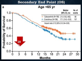 Secondary End Point (OS)
28
%
 