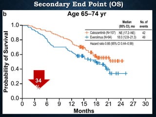 Secondary End Point (OS)
34
%
 
