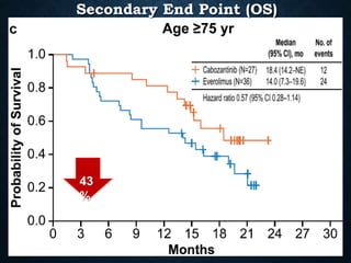 Secondary End Point (OS)
43
%
 