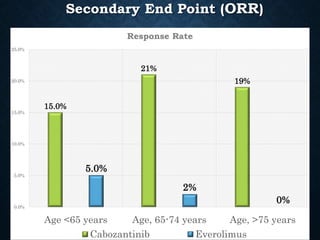 Secondary End Point (ORR)
15.0%
21%
19%
5.0%
2%
0%
0.0%
5.0%
10.0%
15.0%
20.0%
25.0%
Age <65 years Age, 65-74 years Age, >75 years
Response Rate
Cabozantinib Everolimus
 