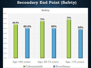 Secondary End Point (Safety)
68.0%
75%
78%
60.0% 60% 58%
0.0%
10.0%
20.0%
30.0%
40.0%
50.0%
60.0%
70.0%
80.0%
90.0%
Age <65 years Age, 65-74 years Age, >75 years
Safety
Cabozantinib Everolimus
 