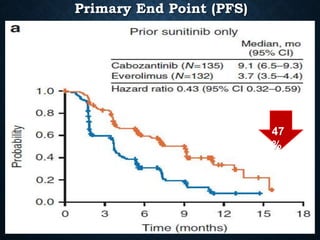 Primary End Point (PFS)
47
%
 