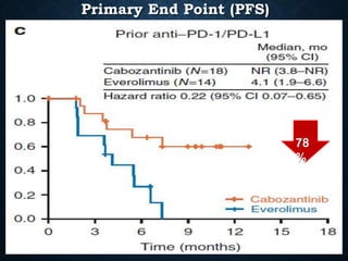 Primary End Point (PFS)
78
%
 