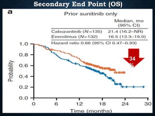 Secondary End Point (OS)
34
%
 