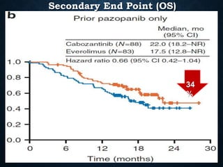 Secondary End Point (OS)
34
%
 
