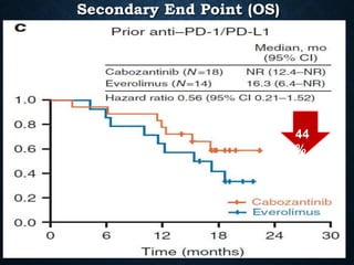 Secondary End Point (OS)
44
%
 