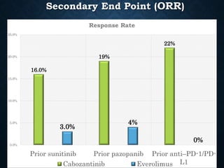 Secondary End Point (ORR)
16.0%
19%
22%
3.0%
4%
0%
0.0%
5.0%
10.0%
15.0%
20.0%
25.0%
Prior sunitinib Prior pazopanib Prior anti–PD-1/PD-
L1
Response Rate
Cabozantinib Everolimus
 