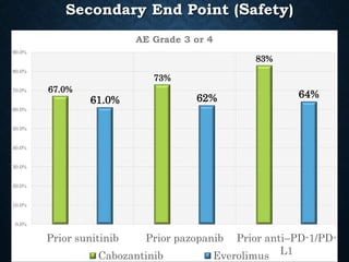 Secondary End Point (Safety)
67.0%
73%
83%
61.0% 62% 64%
0.0%
10.0%
20.0%
30.0%
40.0%
50.0%
60.0%
70.0%
80.0%
90.0%
Prior sunitinib Prior pazopanib Prior anti–PD-1/PD-
L1
AE Grade 3 or 4
Cabozantinib Everolimus
 