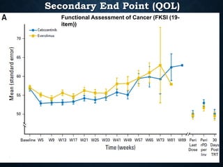 Secondary End Point (QOL)
Functional Assessment of Cancer (FKSI (19-
item))
 