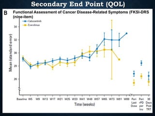 Secondary End Point (QOL)
Functional Assessment of Cancer Disease-Related Symptoms (FKSI-DRS
(nine-item)
 