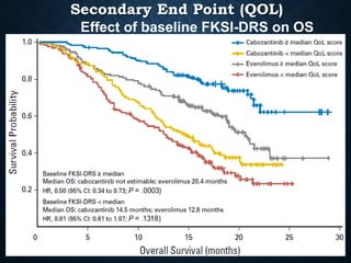 Secondary End Point (QOL)
Effect of baseline FKSI-DRS on OS
 