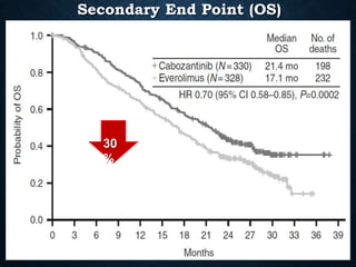Secondary End Point (OS)
30
%
 